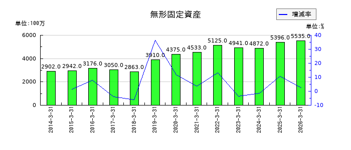 武蔵野銀行の法人税等合計の推移