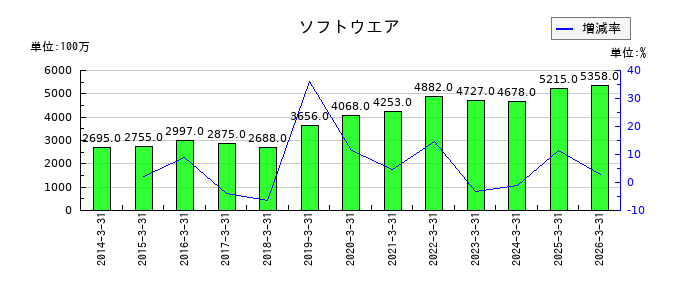 武蔵野銀行のソフトウエアの推移