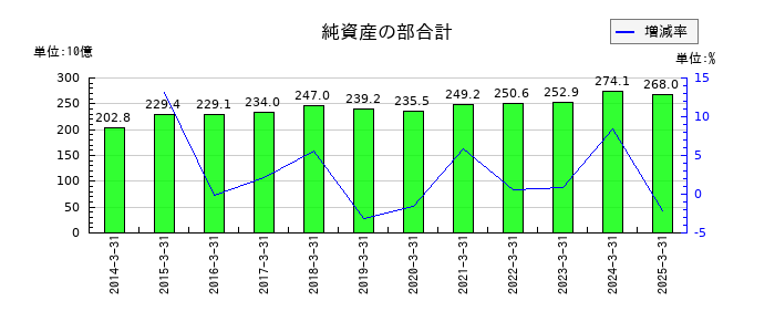 武蔵野銀行の純資産の部合計の推移