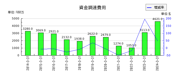 武蔵野銀行の資金調達費用の推移