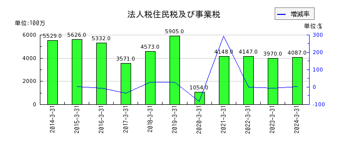 武蔵野銀行の資金調達費用の推移