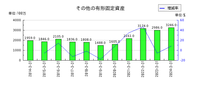 武蔵野銀行の繰延税金資産の推移