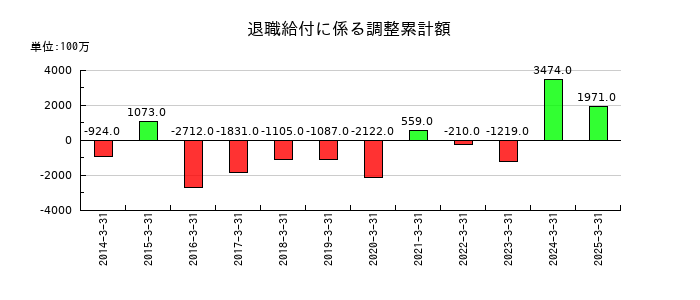 武蔵野銀行の退職給付に係る調整累計額の推移
