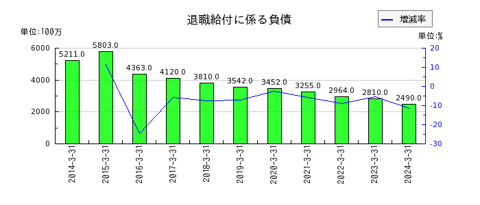 武蔵野銀行の退職給付に係る負債の推移