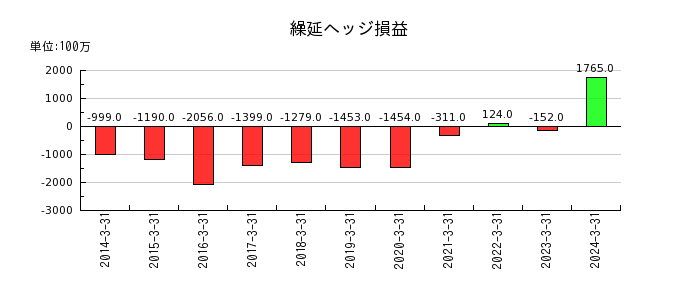 武蔵野銀行の貸倒引当金繰入額の推移