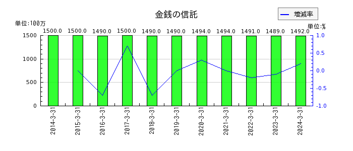 武蔵野銀行の賞与引当金の推移