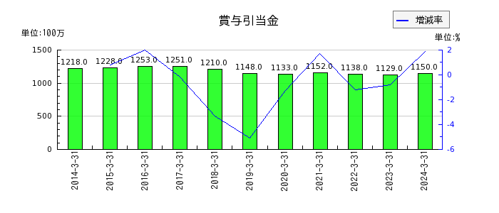 武蔵野銀行の買入金銭債権の推移