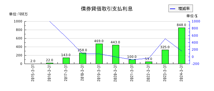 武蔵野銀行の債券貸借取引支払利息の推移