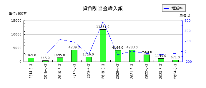 武蔵野銀行の貸倒引当金繰入額の推移