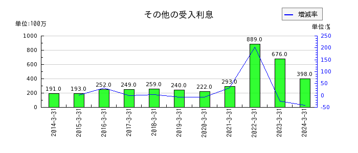 武蔵野銀行のその他の受入利息の推移