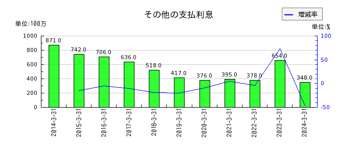 武蔵野銀行のその他の無形固定資産の推移