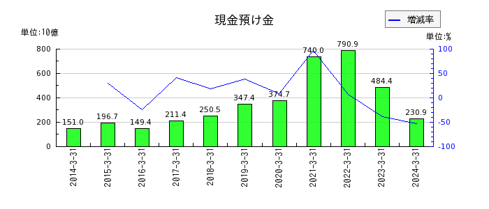 武蔵野銀行の株主資本合計の推移
