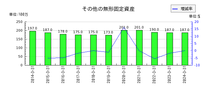 武蔵野銀行のその他の無形固定資産の推移