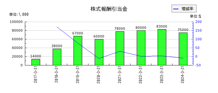 武蔵野銀行の株式報酬引当金の推移