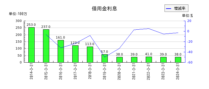 武蔵野銀行の固定資産処分損の推移