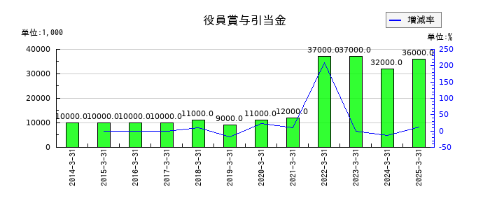 武蔵野銀行の役員賞与引当金の推移