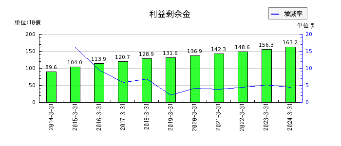 武蔵野銀行の利益剰余金の推移
