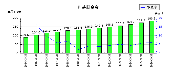 武蔵野銀行の利益剰余金の推移