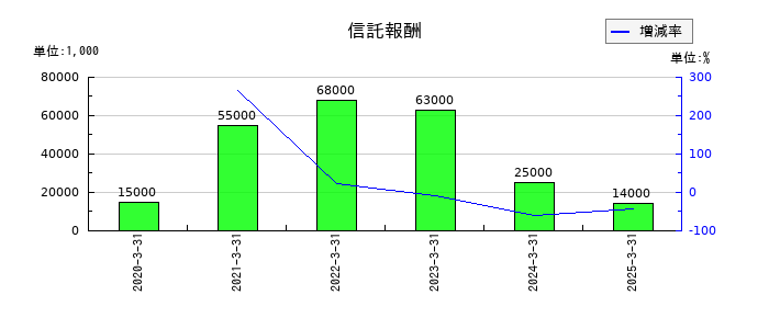 武蔵野銀行の信託報酬の推移