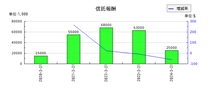 武蔵野銀行の信託報酬の推移