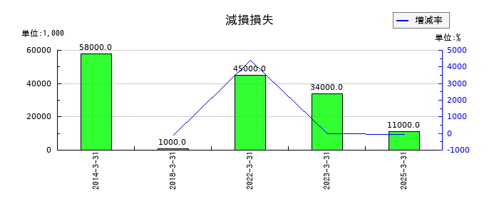 武蔵野銀行の減損損失の推移