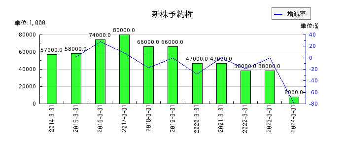 武蔵野銀行の新株予約権の推移