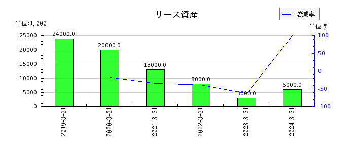 武蔵野銀行のリース資産の推移