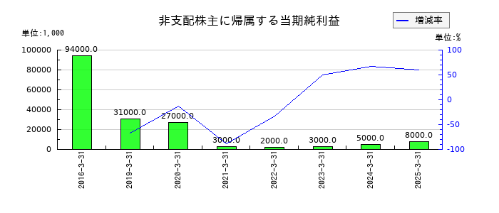 武蔵野銀行の非支配株主に帰属する当期純利益の推移