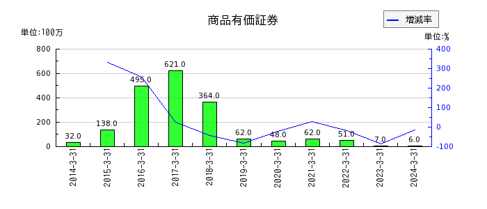 武蔵野銀行の商品有価証券の推移