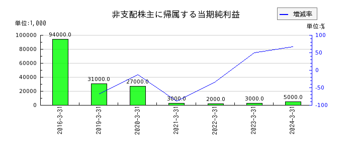 武蔵野銀行の譲渡性預金利息の推移