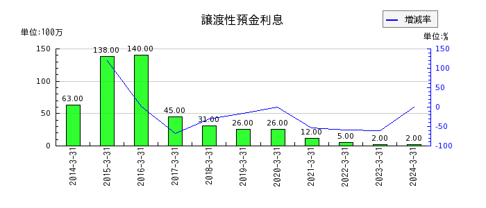武蔵野銀行の譲渡性預金利息の推移