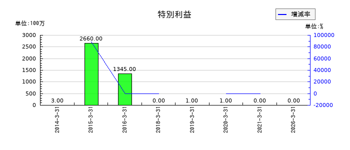 武蔵野銀行の特別利益の推移