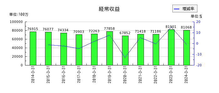 武蔵野銀行の経常収益の推移