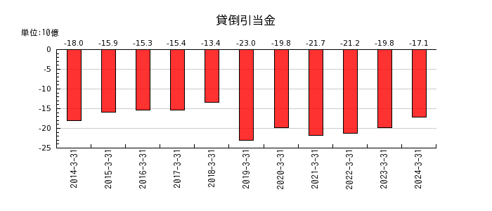 武蔵野銀行の退職給付に係る調整累計額の推移