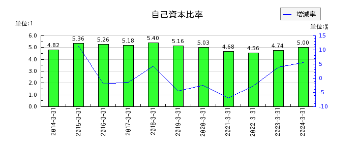 武蔵野銀行の自己資本比率の推移