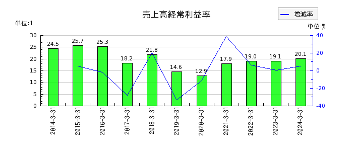 武蔵野銀行の売上高経常利益率の推移