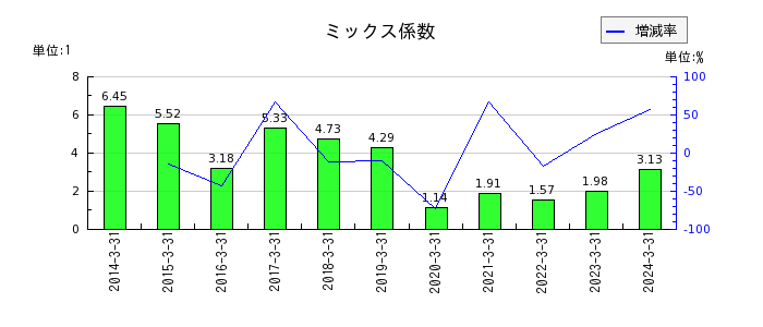 武蔵野銀行のミックス係数の推移