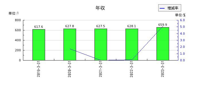 武蔵野銀行の年収の推移