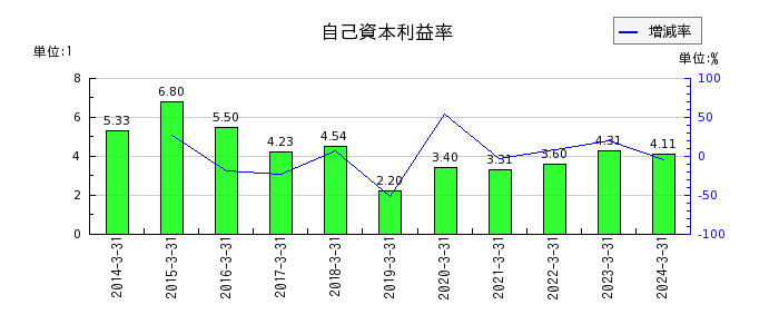 武蔵野銀行の自己資本利益率の推移