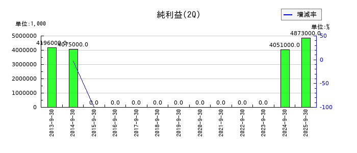 千葉興業銀行の第2四半期の純利益推移
