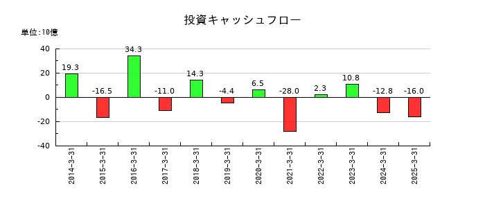 千葉興業銀行の投資キャッシュフロー推移