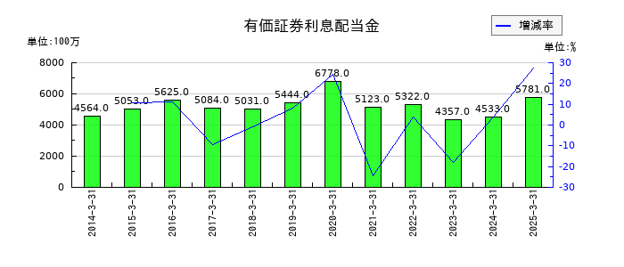 千葉興業銀行の有価証券利息配当金の推移