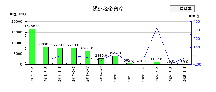 千葉興業銀行の繰延税金資産の推移