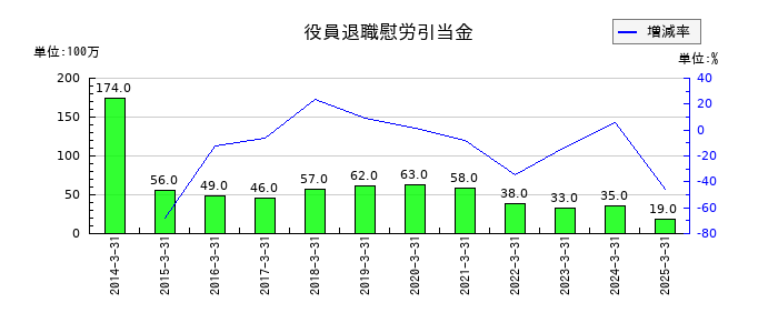 千葉興業銀行の役員退職慰労引当金の推移