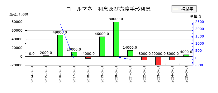 千葉興業銀行のコールマネー利息及び売渡手形利息の推移