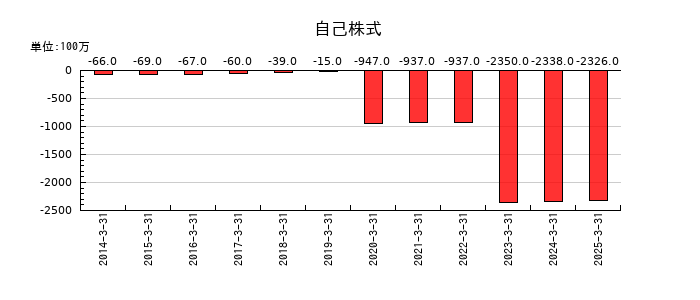 千葉興業銀行の自己株式の推移