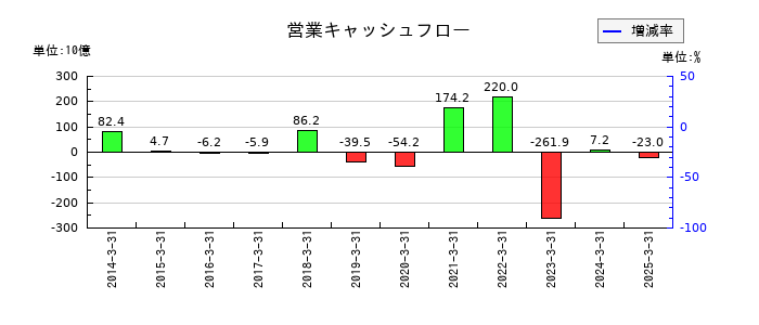 筑波銀行の営業キャッシュフロー推移