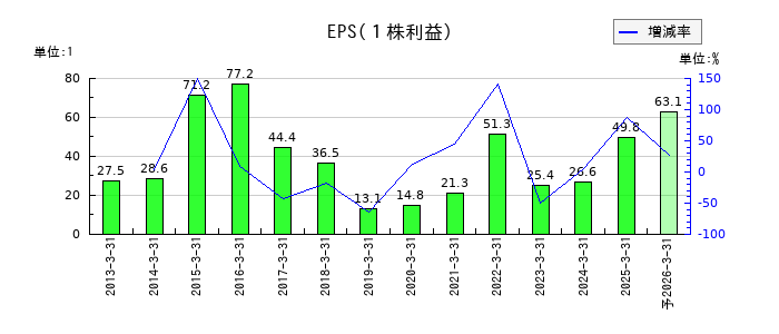 筑波銀行のEPS(一株当たりの利益)推移