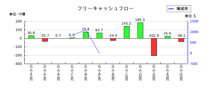 筑波銀行のフリーキャッシュフロー推移