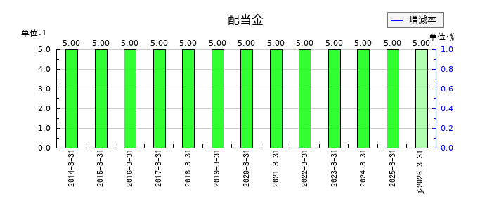 筑波銀行の年間配当金推移